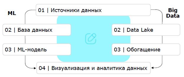 Принципы работы Big Data И ML