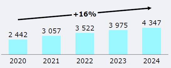 Количество промышленных предприятий, применяющих технологии Big Data в России, ед.